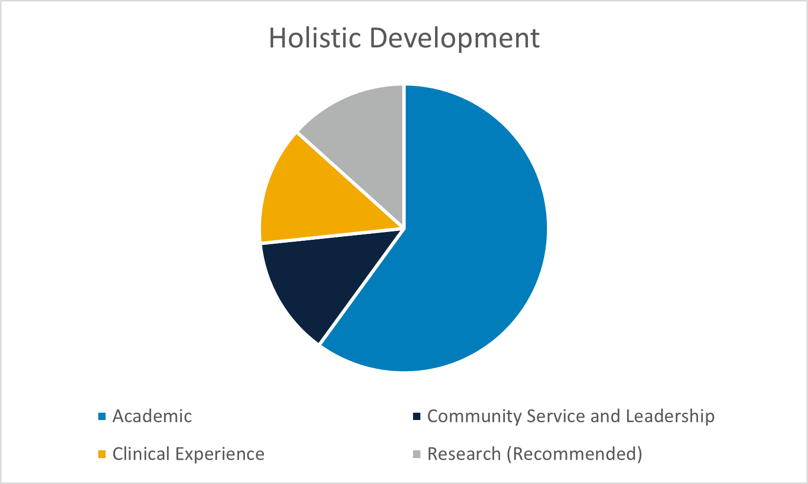 pie chart of holistic development components